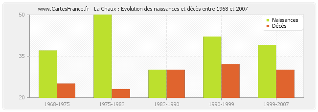 La Chaux : Evolution des naissances et décès entre 1968 et 2007